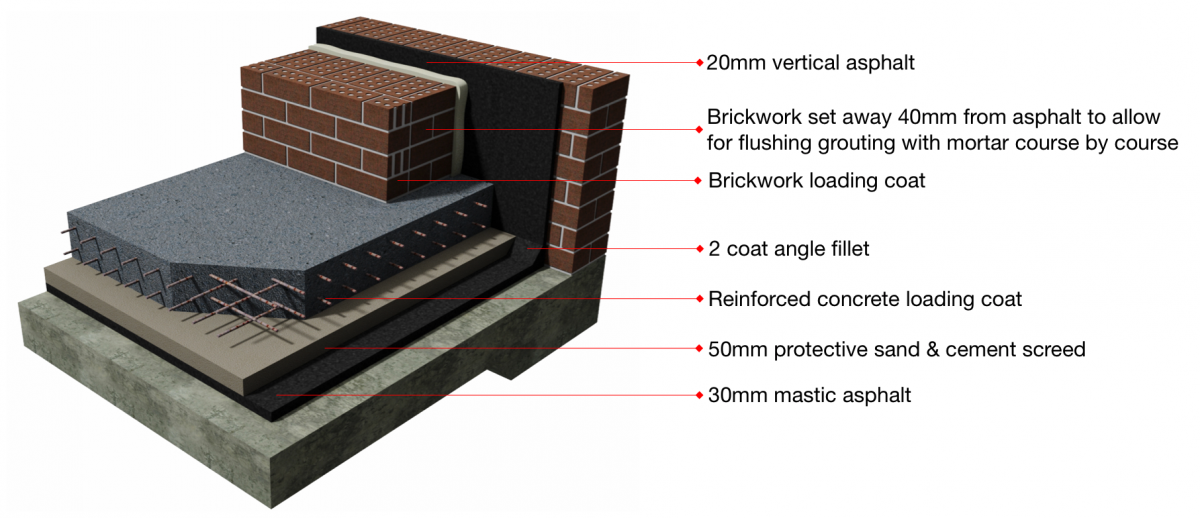 Internal Mastic Asphalt Tanking with Brickwork Loading Coat Mastic